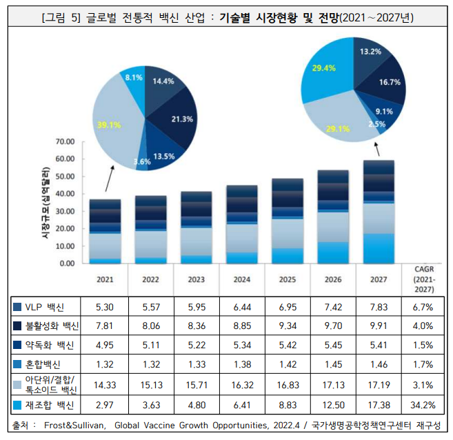 글로벌 전통적 백신 산업 기술별 시장현황 및 전망(2021∼2027년).png